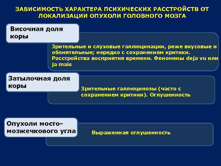 ЗАВИСИМОСТЬ ХАРАКТЕРА ПСИХИЧЕСКИХ РАССТРОЙСТВ ОТ ЛОКАЛИЗАЦИИ ОПУХОЛИ ГОЛОВНОГО МОЗГА Височная доля коры Зрительные и