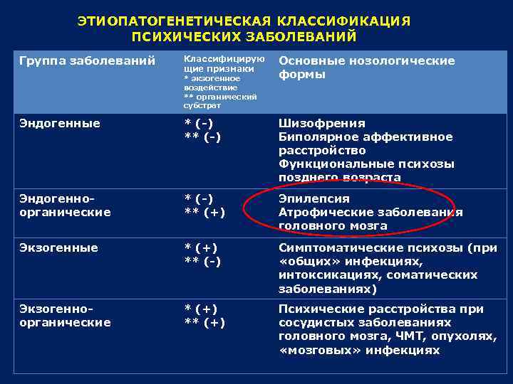 ЭТИОПАТОГЕНЕТИЧЕСКАЯ КЛАССИФИКАЦИЯ ПСИХИЧЕСКИХ ЗАБОЛЕВАНИЙ Группа заболеваний Классифицирую щие признаки Основные нозологические формы Эндогенные *