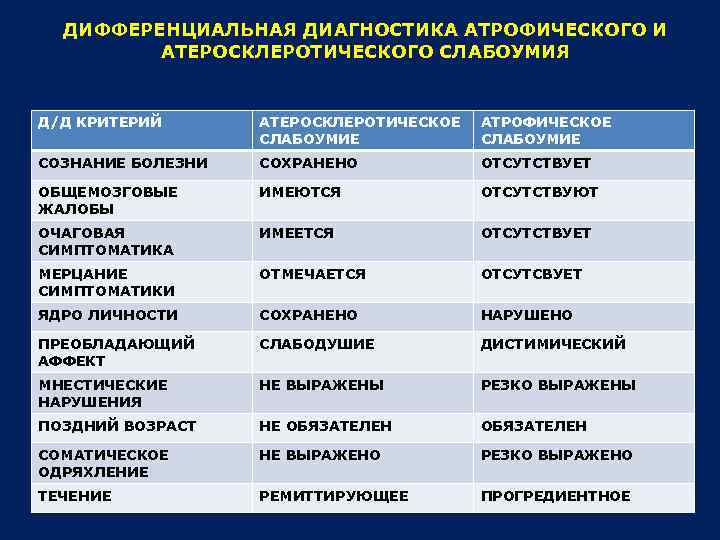 ДИФФЕРЕНЦИАЛЬНАЯ ДИАГНОСТИКА АТРОФИЧЕСКОГО И АТЕРОСКЛЕРОТИЧЕСКОГО СЛАБОУМИЯ Д/Д КРИТЕРИЙ АТЕРОСКЛЕРОТИЧЕСКОЕ СЛАБОУМИЕ АТРОФИЧЕСКОЕ СЛАБОУМИЕ СОЗНАНИЕ БОЛЕЗНИ