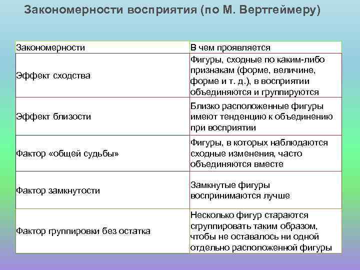  Закономерности восприятия (по М. Вертгеймеру) Закономерности Эффект сходства В чем проявляется Фигуры, сходные