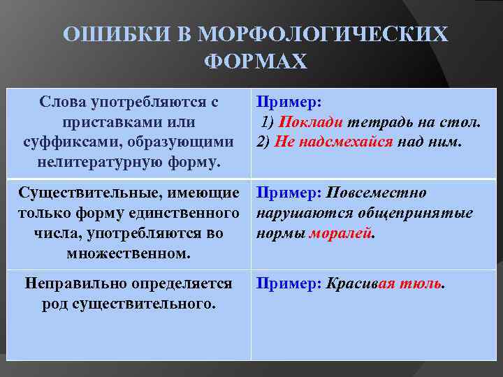 ОШИБКИ В МОРФОЛОГИЧЕСКИХ ФОРМАХ Слова употребляются с приставками или суффиксами, образующими нелитературную форму. Пример: