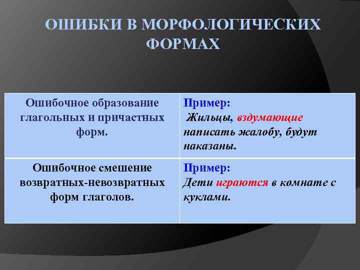 ОШИБКИ В МОРФОЛОГИЧЕСКИХ ФОРМАХ Ошибочное образование глагольных и причастных форм. Пример: Жильцы, вздумающие написать