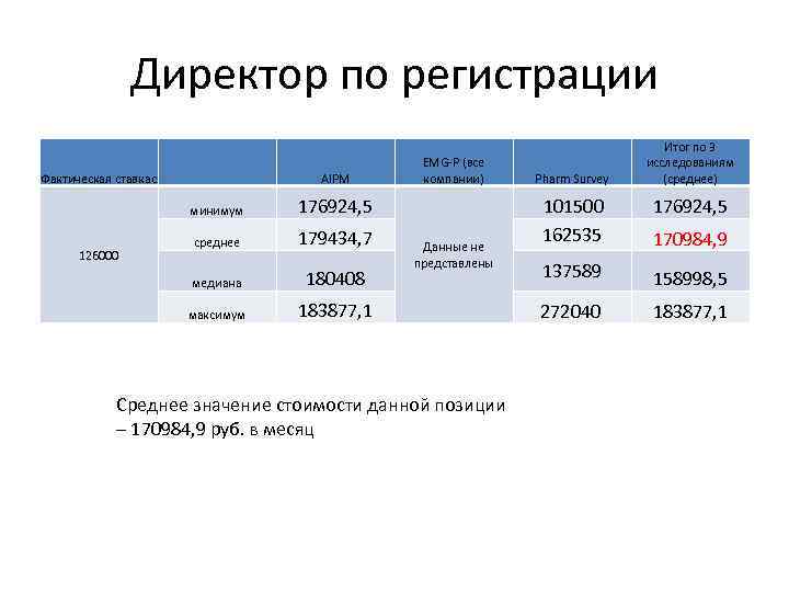 Директор по регистрации Фактическая ставкаc AIPM минимум среднее 179434, 7 180408 максимум 183877, 1