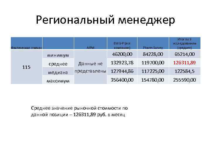 Региональный менеджер 115 EMG-P (все компании) Pharm Survey минимум 46200, 00 84228, 00 65214,