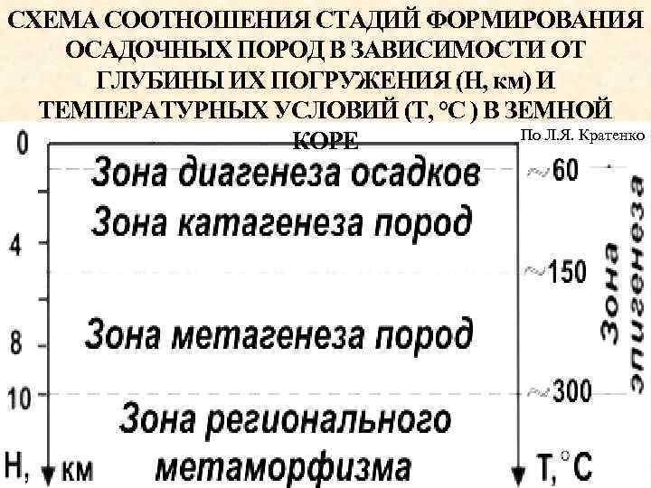 СХЕМА СООТНОШЕНИЯ СТАДИЙ ФОРМИРОВАНИЯ ОСАДОЧНЫХ ПОРОД В ЗАВИСИМОСТИ ОТ ГЛУБИНЫ ИХ ПОГРУЖЕНИЯ (Н, км)