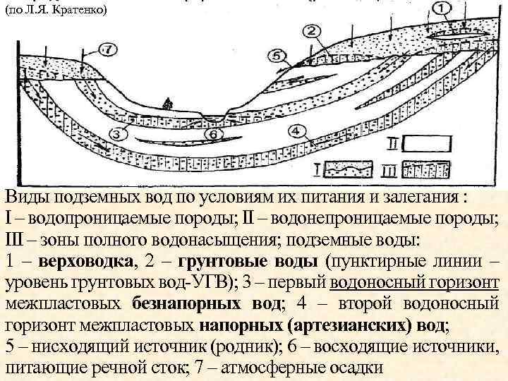 Схема залегания подземных вод