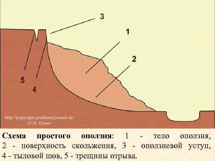 Схема простого оползня: 1 - тело оползня, 2 - поверхность скольжения, 3 - оползневой