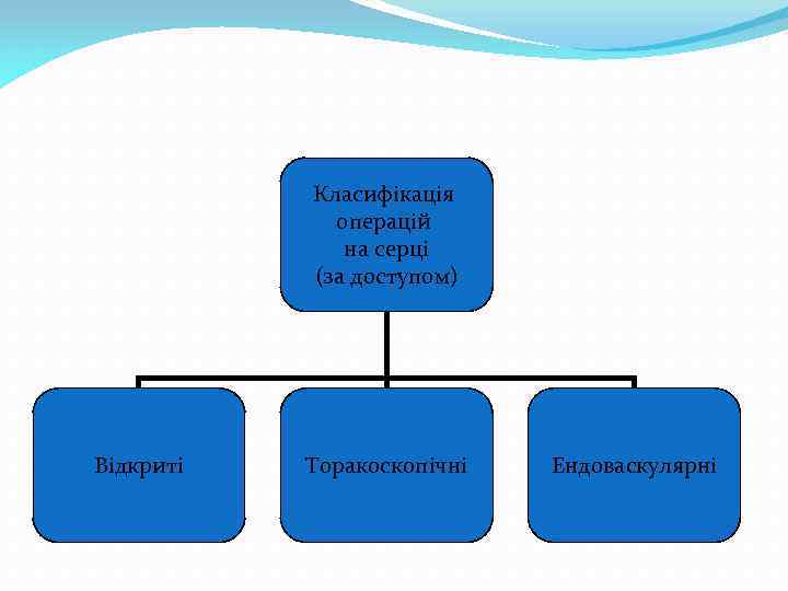 Класифікація операцій на серці (за доступом) Відкриті Торакоскопічні Ендоваскулярні 