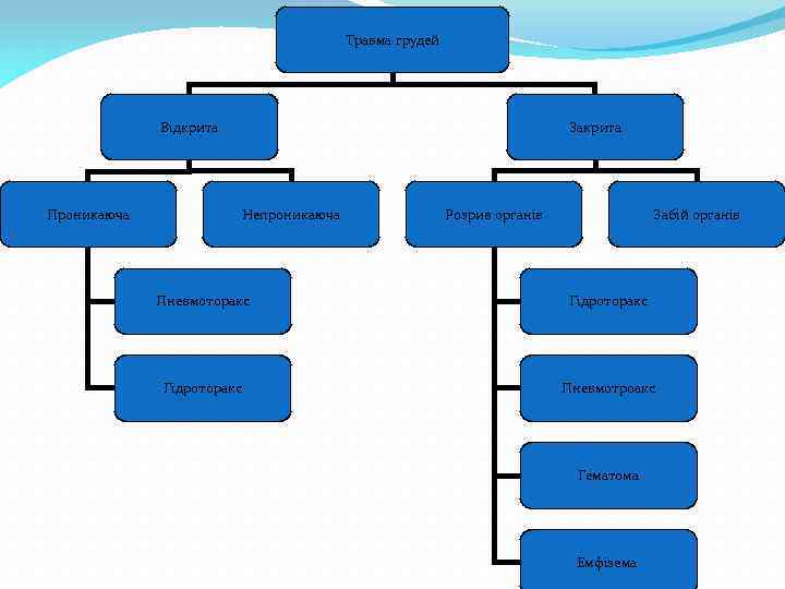 Травма грудей Відкрита Проникаюча Закрита Непроникаюча Розрив органів Забій органів Пневмоторакс Гідроторакс Пневмотроакс Гематома