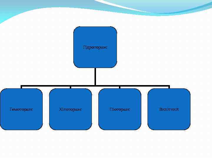 Гідроторакс Гемоторакс Хілоторакс Піоторакс Випітний 