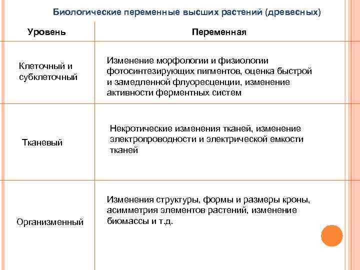 Биологические переменные высших растений (древесных) Уровень Клеточный и субклеточный Тканевый Организменный Переменная Изменение морфологии