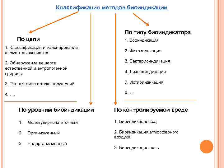 Классификация методов биоиндикации По типу биоиндикатора По цели 1. Классификация и районирование элементов экосистем