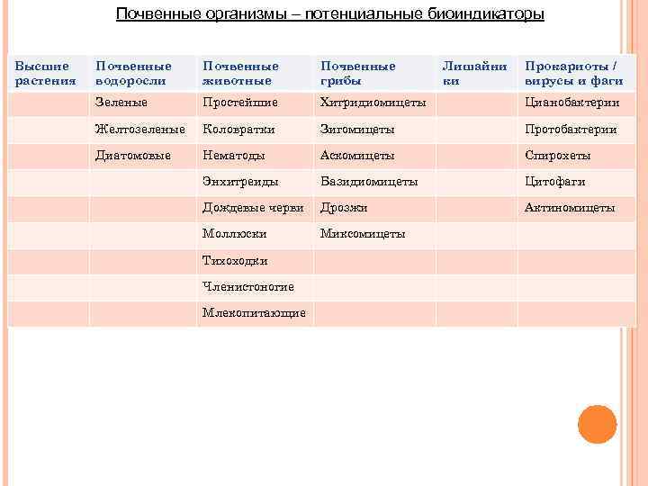 Почвенные организмы – потенциальные биоиндикаторы Высшие растения Почвенные водоросли Почвенные животные Почвенные грибы Зеленые