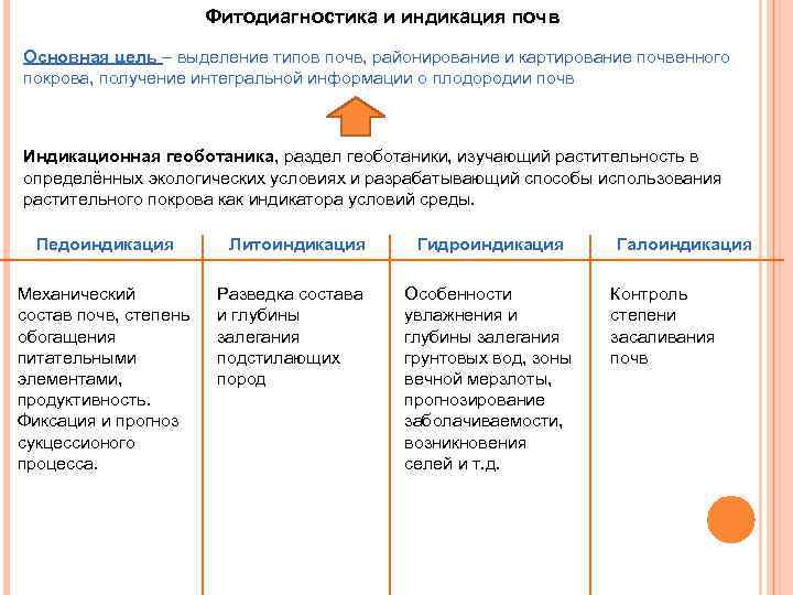 Фитодиагностика и индикация почв Основная цель – выделение типов почв, районирование и картирование почвенного