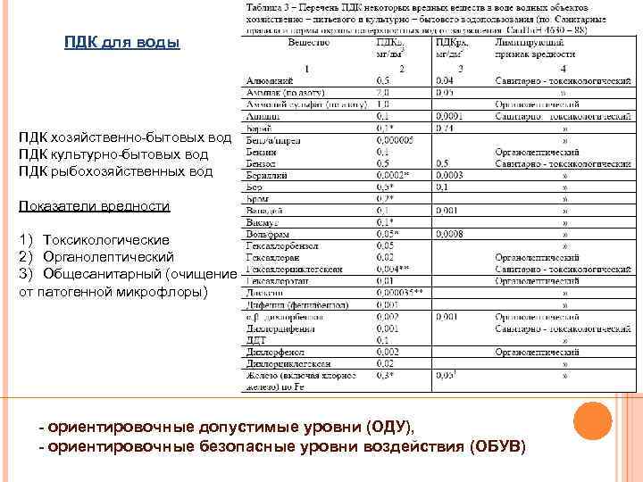 ПДК для воды ПДК хозяйственно-бытовых вод ПДК культурно-бытовых вод ПДК рыбохозяйственных вод Показатели вредности