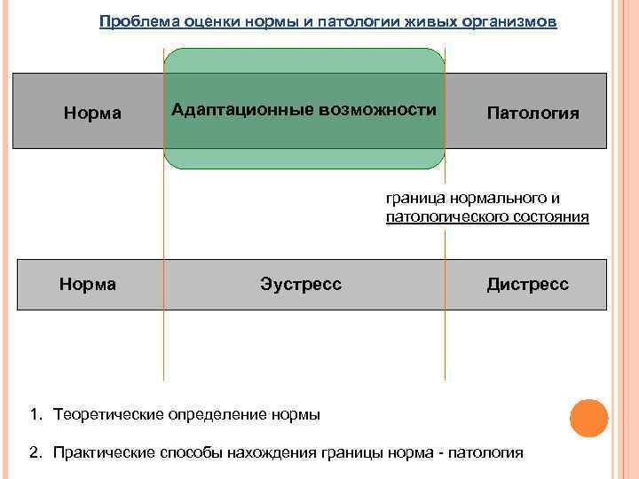 Проблема оценки нормы и патологии живых организмов Норма Адаптационные возможности Патология граница нормального и