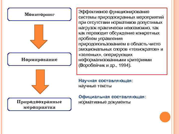 Мониторинг Нормирование Эффективное функционирование системы природоохранных мероприятий при отсутствии нормативов допустимых нагрузок практически невозможно,