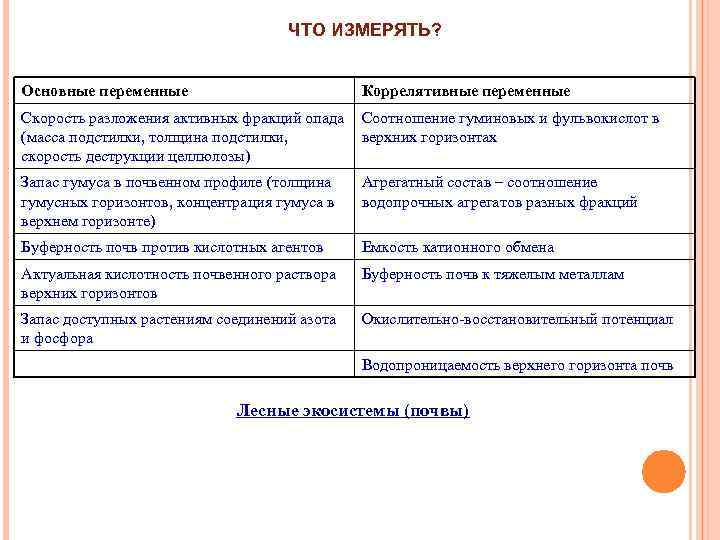 ЧТО ИЗМЕРЯТЬ? Основные переменные Коррелятивные переменные Скорость разложения активных фракций опада (масса подстилки, толщина