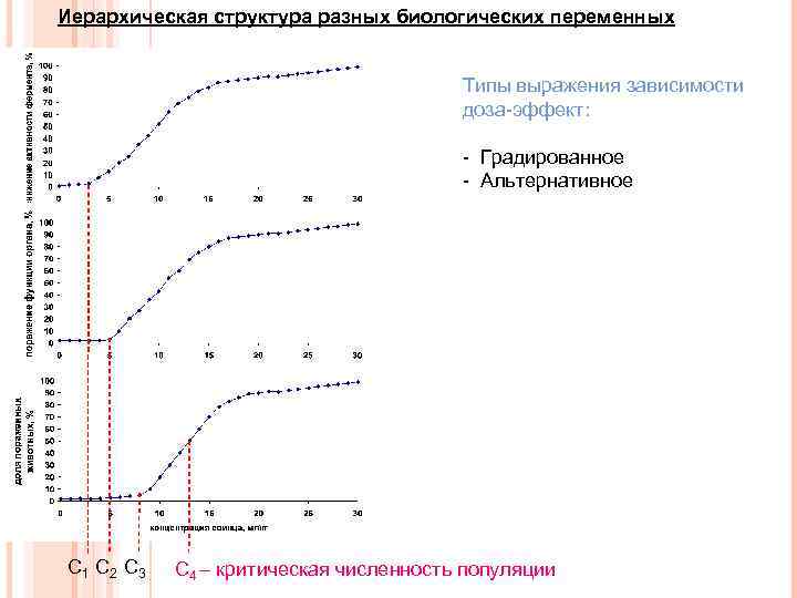 Иерархическая структура разных биологических переменных Типы выражения зависимости доза-эффект: - Градированное - Альтернативное С