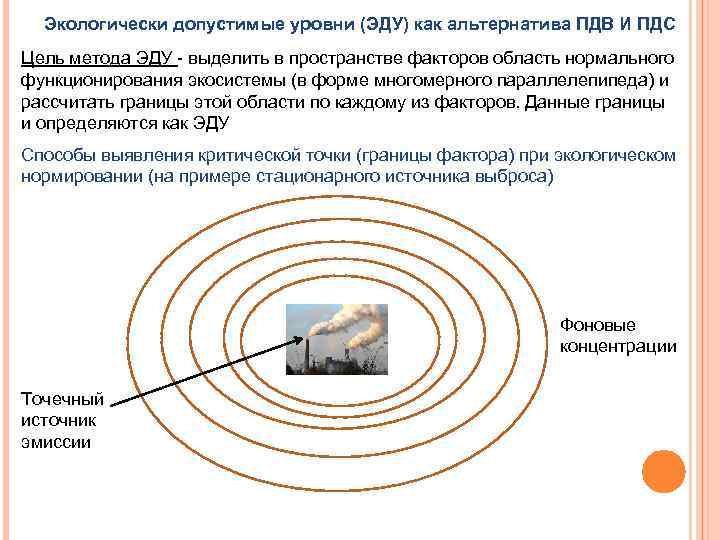 Экологически допустимые уровни (ЭДУ) как альтернатива ПДВ И ПДС Цель метода ЭДУ - выделить