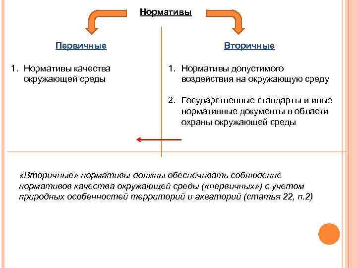 Нормативы Первичные 1. Нормативы качества окружающей среды Вторичные 1. Нормативы допустимого воздействия на окружающую