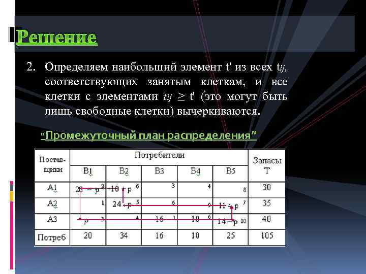 Решение 2. Определяем наибольший элемент t' из всех tij, соответствующих занятым клеткам, и все