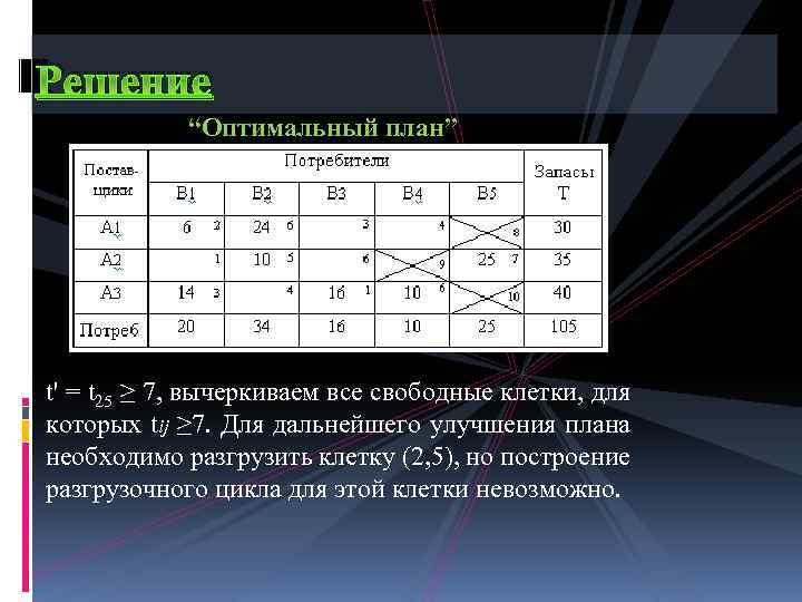 Транспортная задача построение начального допустимого плана