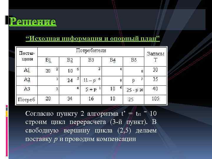 Решение “Исходная информация и опорный план” Согласно пункту 2 алгоритма t’ = t 35