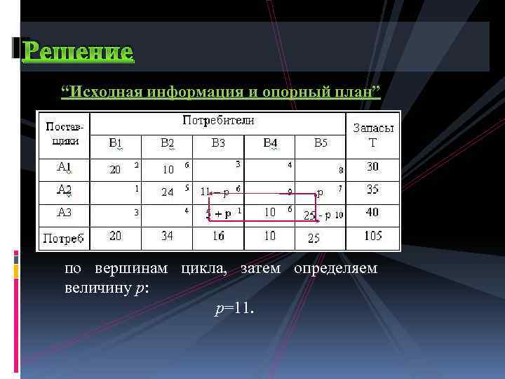 Решение “Исходная информация и опорный план” по вершинам цикла, затем определяем величину p: p=11.