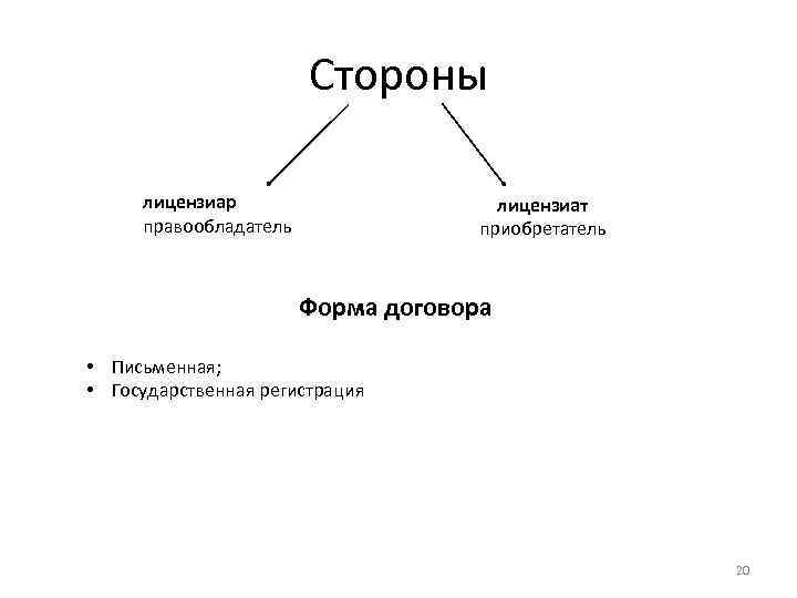 Стороны лицензиар правообладатель лицензиат приобретатель Форма договора • Письменная; • Государственная регистрация 20 