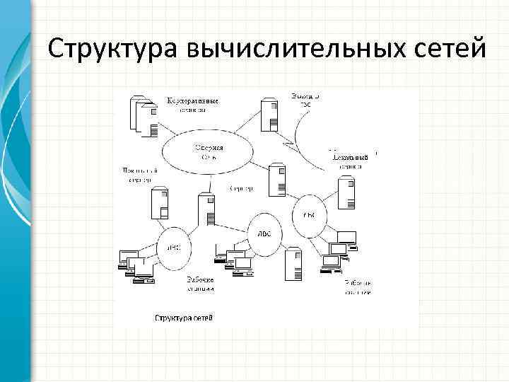 Структура вычислительных сетей 