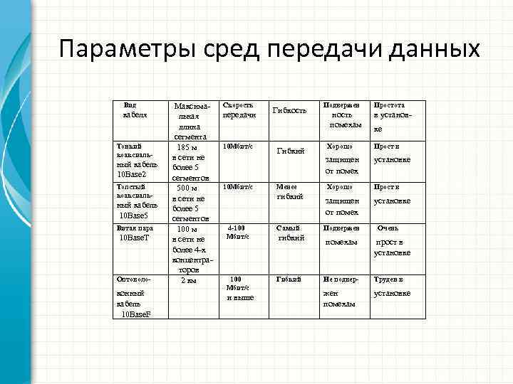 Параметры сред передачи данных Вид кабеля Тонкий коаксиаль- ный кабель 10 Base 2 Толстый