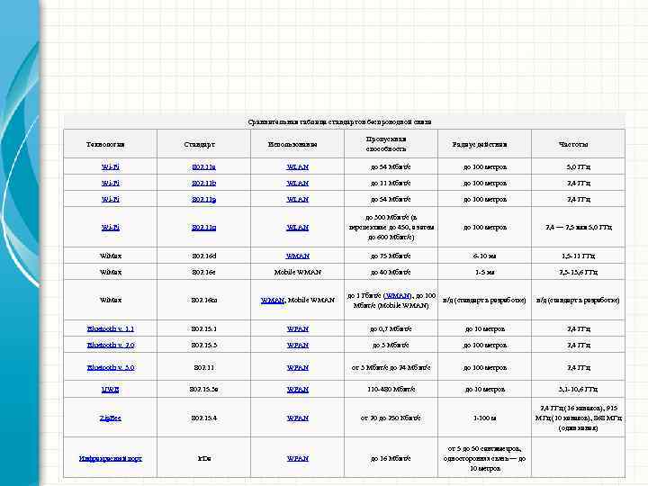 Сравнительная таблица стандартов беспроводной связи Технология Стандарт Использование Пропускная способность Радиус действия Частоты Wi-Fi