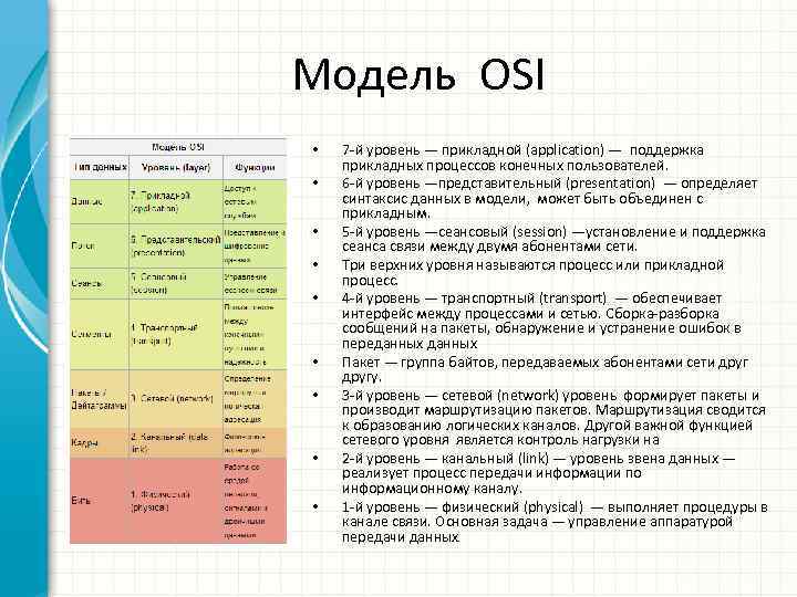 Модель OSI • • • 7 -й уровень — прикладной (application) — поддержка прикладных