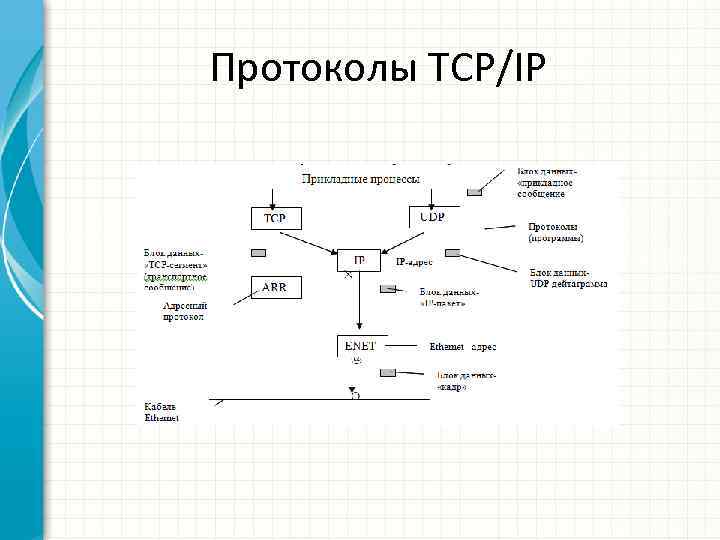 Протоколы TCP/IP 