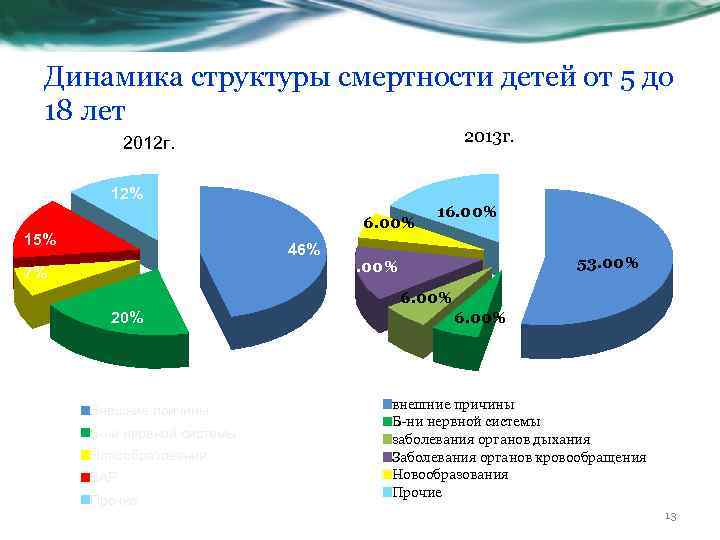 Карта детской смертности