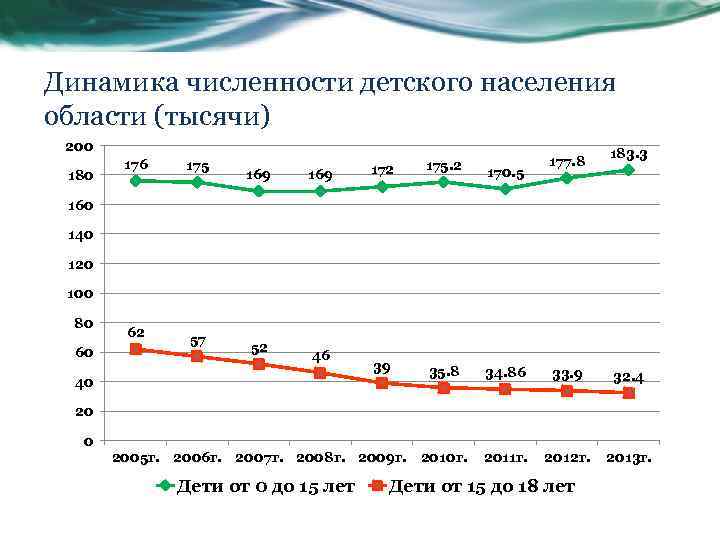 Динамика численности детского населения области (тысячи) 200 180 176 175 169 177. 8 183.