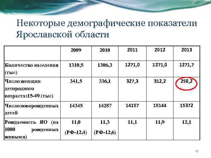 Ярославль численность населения на 2024. Демографические показатели Ярославской области. Ярославль численность населения 2021.