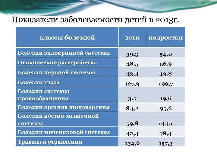 Показатели заболеваемости детей в 2013 г. классы болезней дети подростки Болезни эндокринной системы 39,