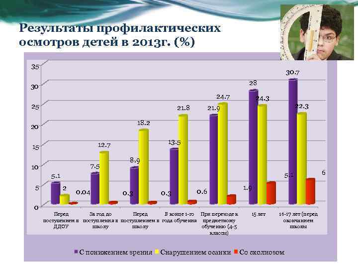 Результаты профилактических осмотров детей в 2013 г. (%) 35 30. 7 28 30 24.