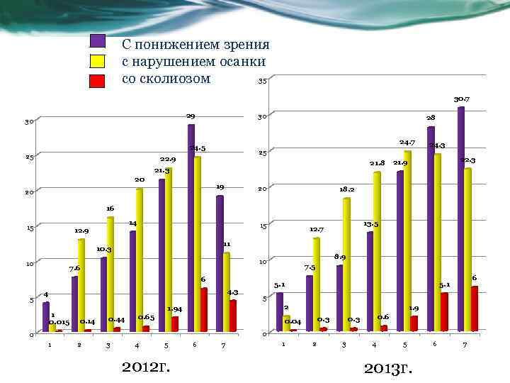 С понижением зрения с нарушением осанки 35 со сколиозом 30. 7 29 30 30