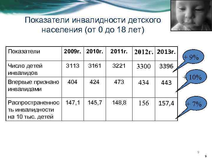 Показатели инвалидности детского населения (от 0 до 18 лет) Показатели 2009 г. 2010 г.