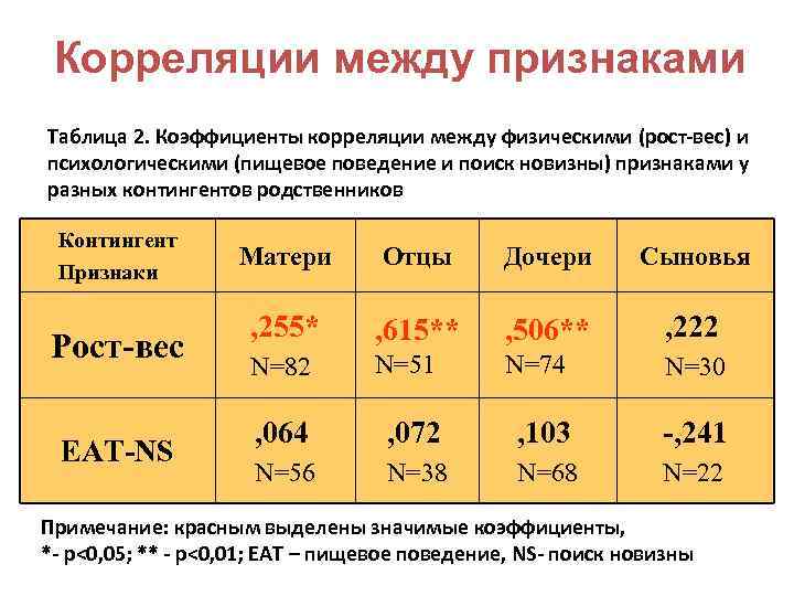 Корреляции между признаками Таблица 2. Коэффициенты корреляции между физическими (рост-вес) и психологическими (пищевое поведение