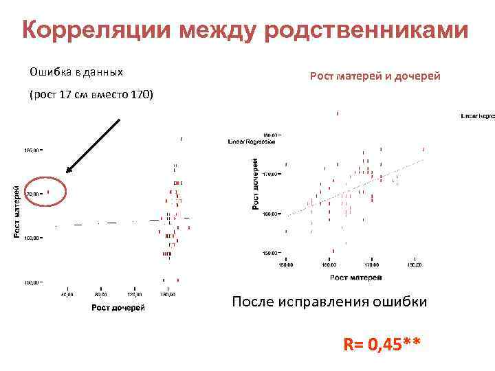 Корреляции между родственниками Ошибка в данных Рост матерей и дочерей (рост 17 см вместо