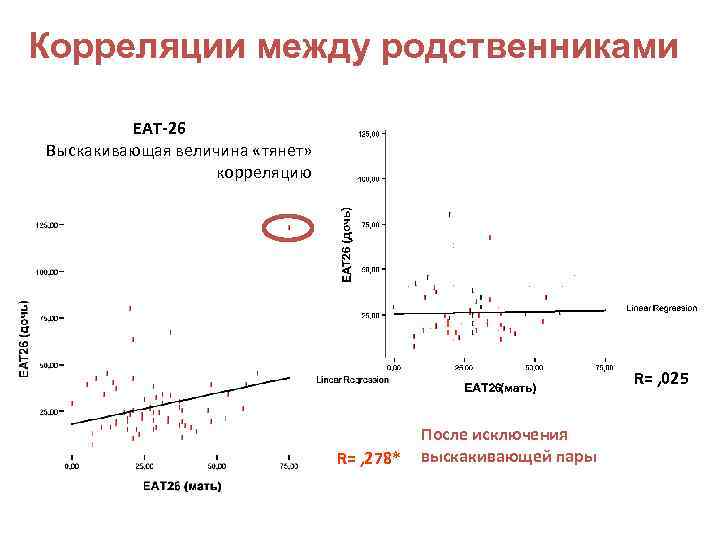 Корреляции между родственниками ЕАТ-26 Выскакивающая величина «тянет» корреляцию R= , 025 R= , 278*