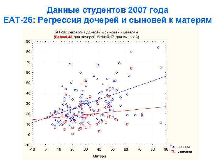 Данные студентов 2007 года ЕАТ-26: Регрессия дочерей и сыновей к матерям 