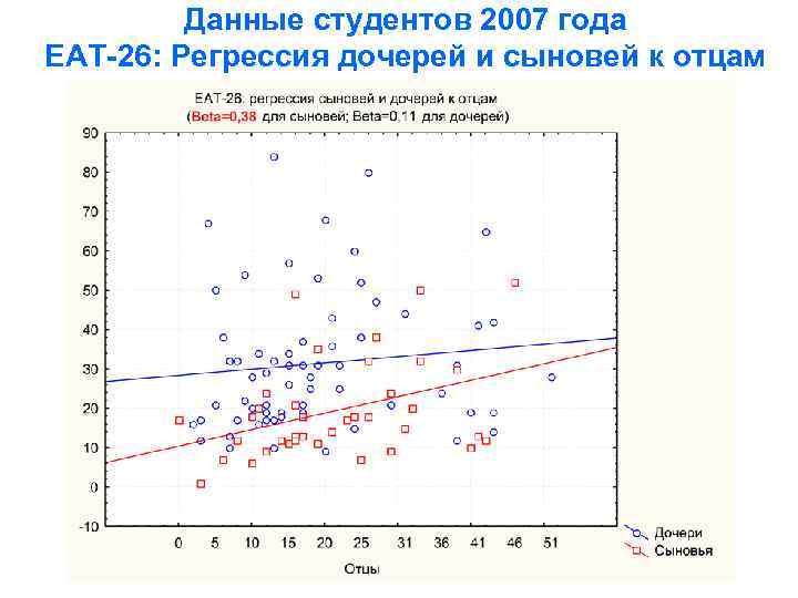 Данные студентов 2007 года ЕАТ-26: Регрессия дочерей и сыновей к отцам 