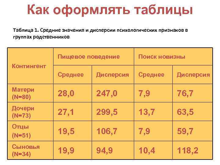 Как оформлять таблицы Таблица 1. Средние значения и дисперсии психологических признаков в группах родственников