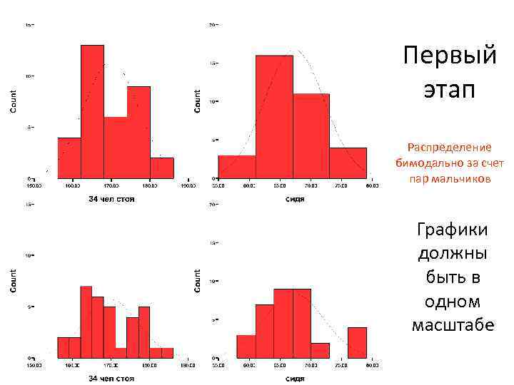 Первый этап Распределение бимодально за счет пар мальчиков Графики должны быть в одном масштабе