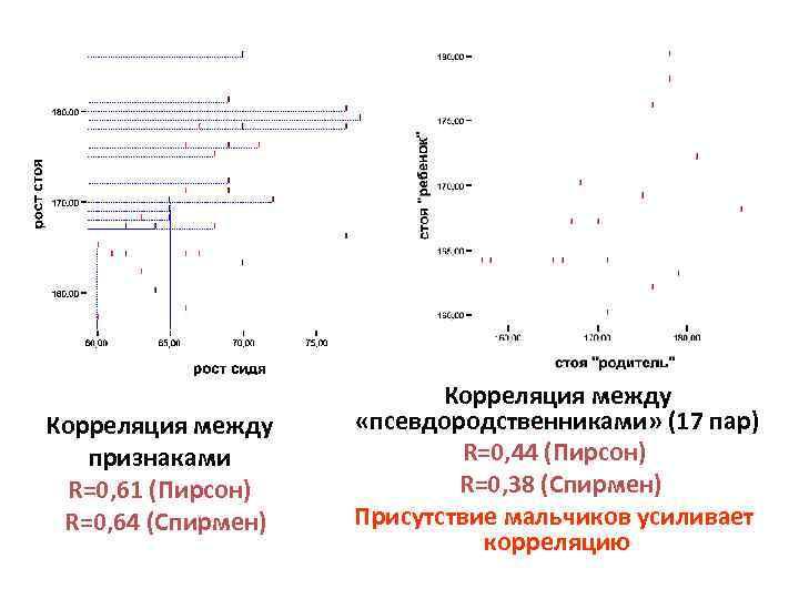 Корреляция между признаками R=0, 61 (Пирсон) R=0, 64 (Спирмен) Корреляция между «псевдородственниками» (17 пар)